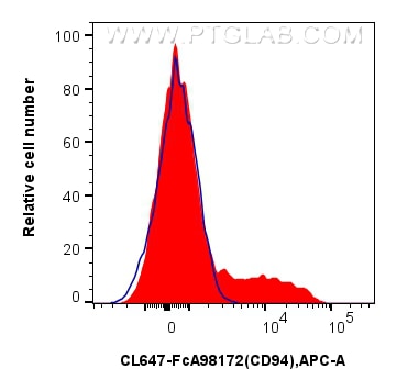 FC experiment of human PBMCs using CL647-FcA98172 Flow cytometry (FC) experiment of human PBMCs using FcZero-rAb® CoraLite® Plus 647 Anti-Human CD94 Rab (CL647-FcA98172)