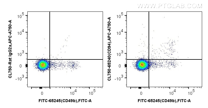 Flow cytometry (FC) experiment of mouse splenocytes using CoraLite® Plus 750 Anti-Mouse CD94 (18D3) (CL750-65240)