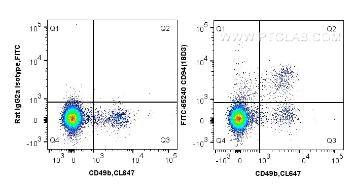 Flow cytometry (FC) experiment of mouse splenocytes using FITC Plus Anti-Mouse CD94 (18D3) (FITC-65240)