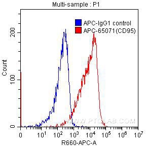 Flow cytometry (FC) experiment of human peripheral blood lymphocytes using APC Anti-Human CD95 (DX2) (APC-65071)