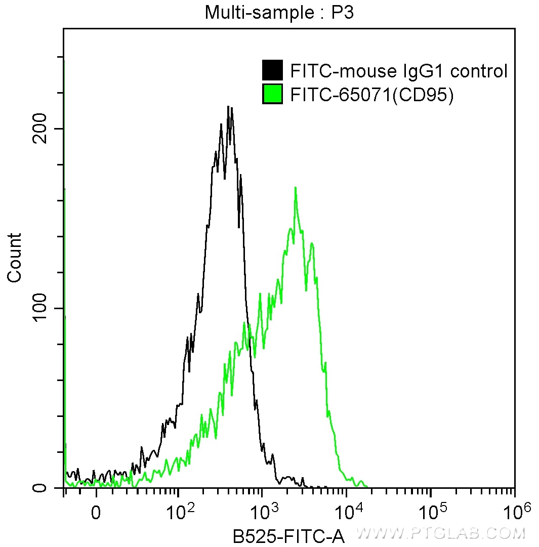 FC experiment of human peripheral blood lymphocytes using FITC-65071