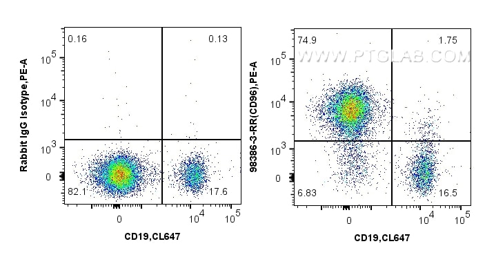 Flow cytometry (FC) experiment of human PBMCs using Anti-Human CD96 Rabbit Recombinant Antibody (98386-3-RR)
