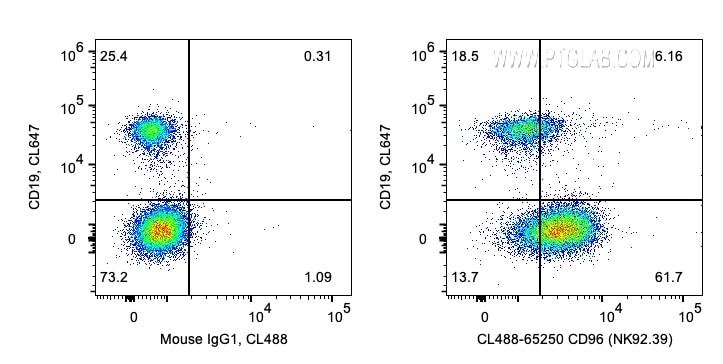 Flow cytometry (FC) experiment of human PBMCs using CoraLite® Plus 488 Anti-Human CD96 (NK92.39) (CL488-65250)