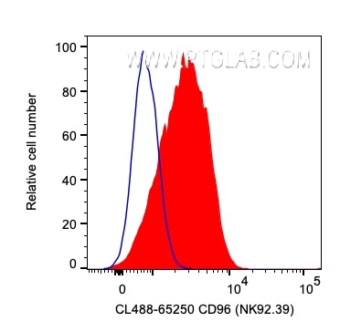 Flow cytometry (FC) experiment of human PBMCs using CoraLite® Plus 488 Anti-Human CD96 (NK92.39) (CL488-65250)