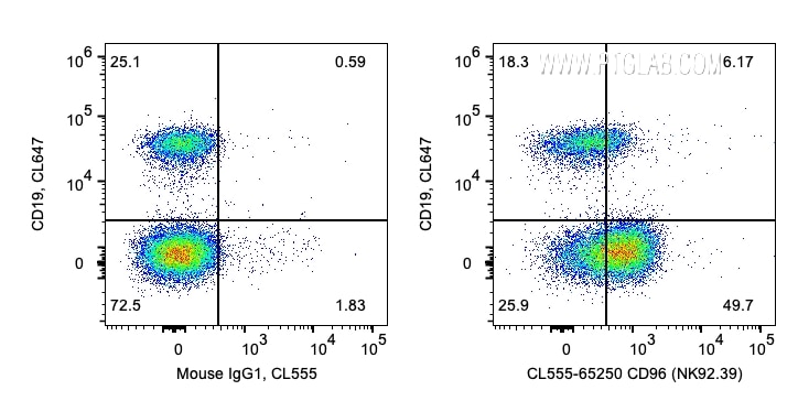 Flow cytometry (FC) experiment of human PBMCs using CoraLite® Plus 555 Anti-Human CD96 (NK92.39) (CL555-65250)