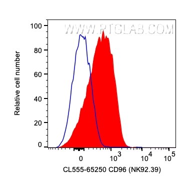 Flow cytometry (FC) experiment of human PBMCs using CoraLite® Plus 555 Anti-Human CD96 (NK92.39) (CL555-65250)