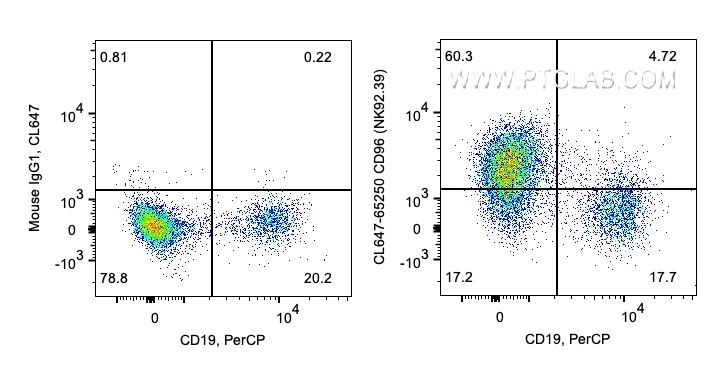 Flow cytometry (FC) experiment of human PBMCs using CoraLite® Plus 647 Anti-Human CD96 (NK92.39) (CL647-65250)