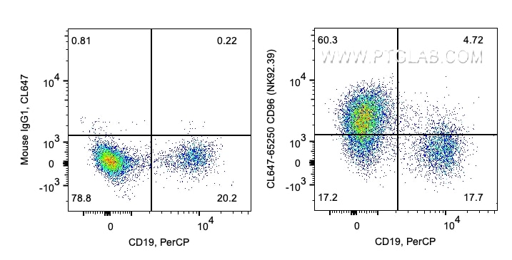 FC experiment of human PBMCs using CL647-65250