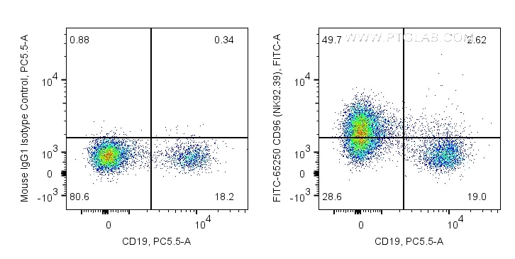 Flow cytometry (FC) experiment of human PBMCs using FITC Plus Anti-Human CD96 (NK92.39) (FITC-65250)