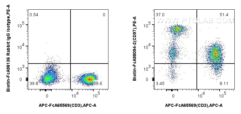 FC experiment of human PBMCs using Biotin-FcA98094-2 Flow cytometry (FC) experiment of human PBMCs using FcZero-rAb® Biotin Anti-Human CD97 Rabbit Recombin (Biotin-FcA98094-2)