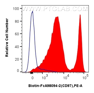 FC experiment of human PBMCs using Biotin-FcA98094-2 Flow cytometry (FC) experiment of human PBMCs using FcZero-rAb® Biotin Anti-Human CD97 Rabbit Recombin (Biotin-FcA98094-2)