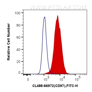 Flow cytometry (FC) experiment of Jurkat cells using CoraLite® Plus 488-conjugated CD97 Monoclonal anti (CL488-66972)