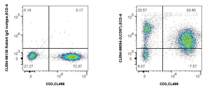 Flow cytometry (FC) experiment of human PBMCs using CoraLite®594 Anti-Human CD97 Rabbit Recombinant An (CL594-98094-2)