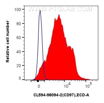 Flow cytometry (FC) experiment of human PBMCs using CoraLite®594 Anti-Human CD97 Rabbit Recombinant An (CL594-98094-2)