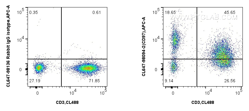 Flow cytometry (FC) experiment of human PBMCs using CoraLite® Plus 647 Anti-Human CD97 Rabbit Recombin (CL647-98094-2)