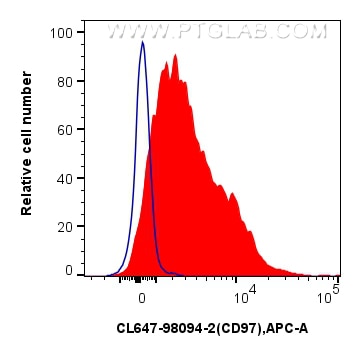 Flow cytometry (FC) experiment of human PBMCs using CoraLite® Plus 647 Anti-Human CD97 Rabbit Recombin (CL647-98094-2)
