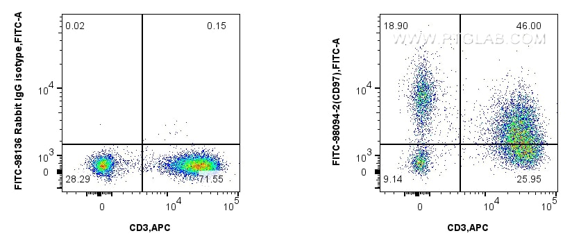 Flow cytometry (FC) experiment of human PBMCs using FITC Plus Anti-Human CD97 Rabbit Recombinant Antib (FITC-98094-2)