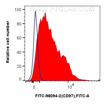 Flow cytometry (FC) experiment of human PBMCs using FITC Plus Anti-Human CD97 Rabbit Recombinant Antib (FITC-98094-2)