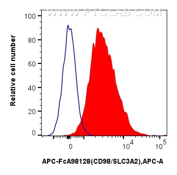 Flow cytometry (FC) experiment of mouse splenocytes using FcZero-rAb™ APC Anti-Mouse CD98/SLC3A2 Rabbit Reco (APC-FcA98128)