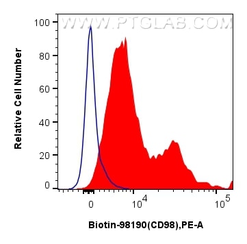 FC experiment of human PBMCs using Biotin-98190 Flow cytometry (FC) experiment of human PBMCs using Biotin Anti-Human CD98/SLC3A2 Rabbit Recombinant A (Biotin-98190)