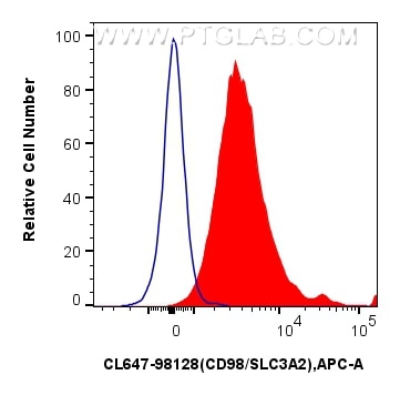 Flow cytometry (FC) experiment of mouse splenocytes using CoraLite® Plus 647 Anti-Mouse CD98/SLC3A2 Rabbit R (CL647-98128)