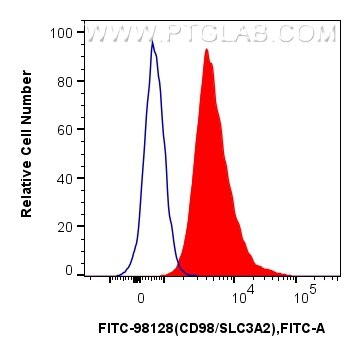 Flow cytometry (FC) experiment of mouse splenocytes using FITC Plus Anti-Mouse CD98/SLC3A2 Rabbit Recombinan (FITC-98128)