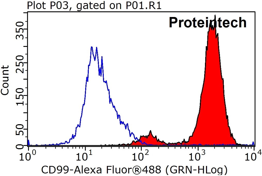 Flow cytometry (FC) experiment of Jurkat cells using CD99 Polyclonal antibody (23079-1-AP)