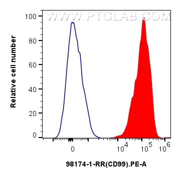 Flow cytometry (FC) experiment of human PBMCs using Anti-Human CD99 Rabbit Recombinant Antibody (98174-1-RR)
