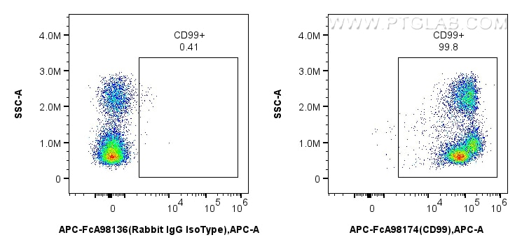 Flow cytometry (FC) experiment of human PBMCs using FcZero-rAb™ APC Anti-Human CD99 Rabbit Recombinant (APC-FcA98174)