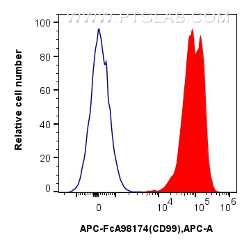 Flow cytometry (FC) experiment of human PBMCs using FcZero-rAb™ APC Anti-Human CD99 Rabbit Recombinant (APC-FcA98174)