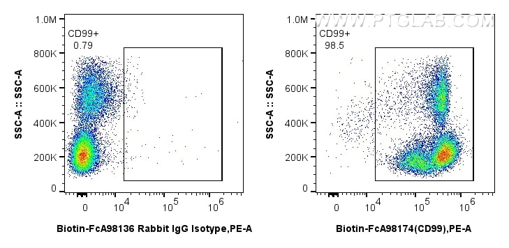 FC experiment of human PBMCs using Biotin-FcA98174 Flow cytometry (FC) experiment of human PBMCs using FcZero-rAb™ Biotin Anti-Human CD99 Rabbit Recombin (Biotin-FcA98174)