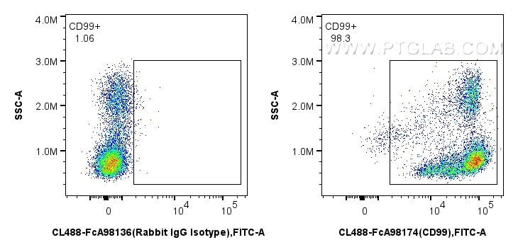 Flow cytometry (FC) experiment of human PBMCs using FcZero-rAb® CoraLite® Plus 488 Anti-Human CD99 Rab (CL488-FcA98174)