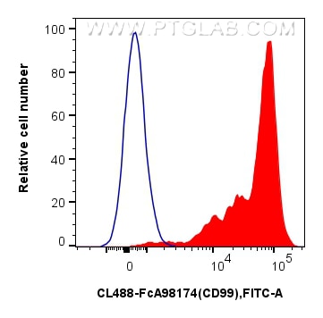 Flow cytometry (FC) experiment of human PBMCs using FcZero-rAb® CoraLite® Plus 488 Anti-Human CD99 Rab (CL488-FcA98174)