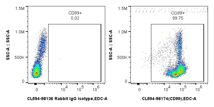 Flow cytometry (FC) experiment of human PBMCs using CoraLite®594 Anti-Human CD99 Rabbit Recombinant An (CL594-98174)