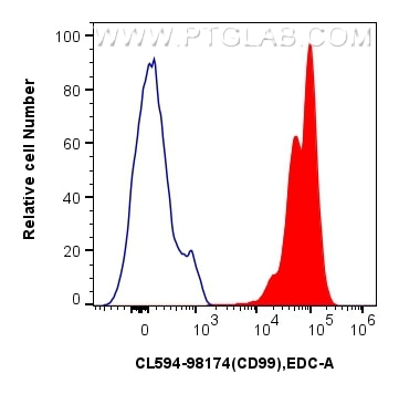 Flow cytometry (FC) experiment of human PBMCs using CoraLite®594 Anti-Human CD99 Rabbit Recombinant An (CL594-98174)