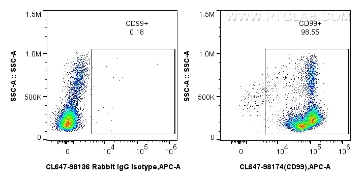 Flow cytometry (FC) experiment of human PBMCs using CoraLite® Plus 647 Anti-Human CD99 Rabbit Recombin (CL647-98174)