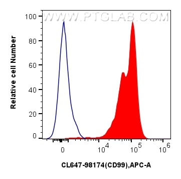Flow cytometry (FC) experiment of human PBMCs using CoraLite® Plus 647 Anti-Human CD99 Rabbit Recombin (CL647-98174)