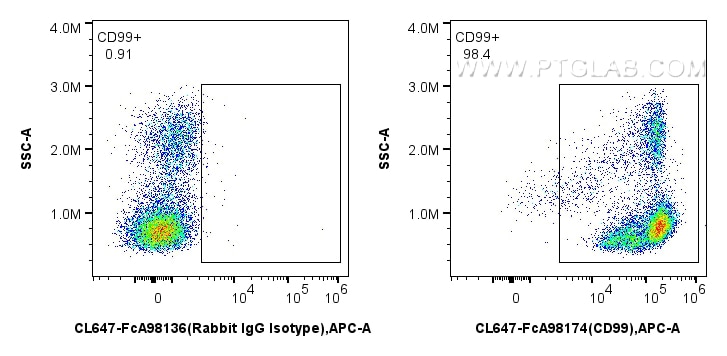 FC experiment of human PBMCs using CL647-FcA98174 Flow cytometry (FC) experiment of human PBMCs using FcZero-rAb® CoraLite® Plus 647 Anti-Human CD99 Rab (CL647-FcA98174)