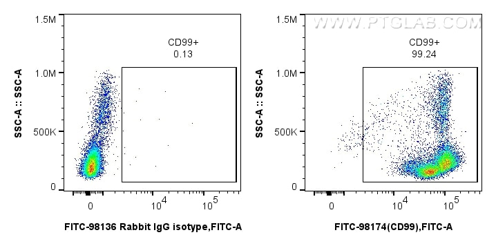 Flow cytometry (FC) experiment of human PBMCs using FITC Plus Anti-Human CD99 Rabbit Recombinant Antib (FITC-98174)