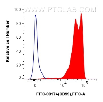 Flow cytometry (FC) experiment of human PBMCs using FITC Plus Anti-Human CD99 Rabbit Recombinant Antib (FITC-98174)