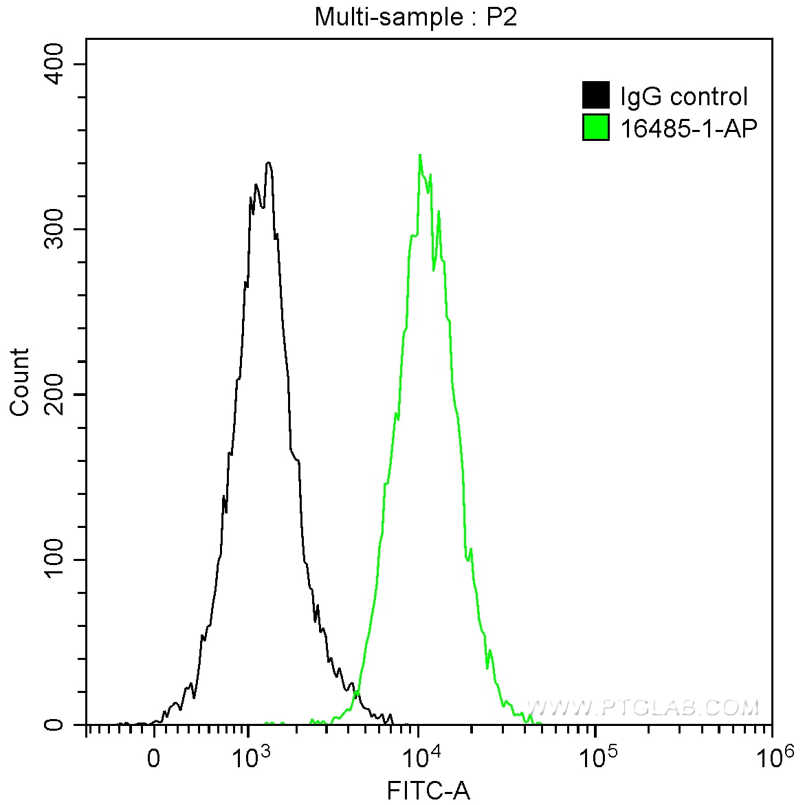 FC experiment of K-562 using 16485-1-AP