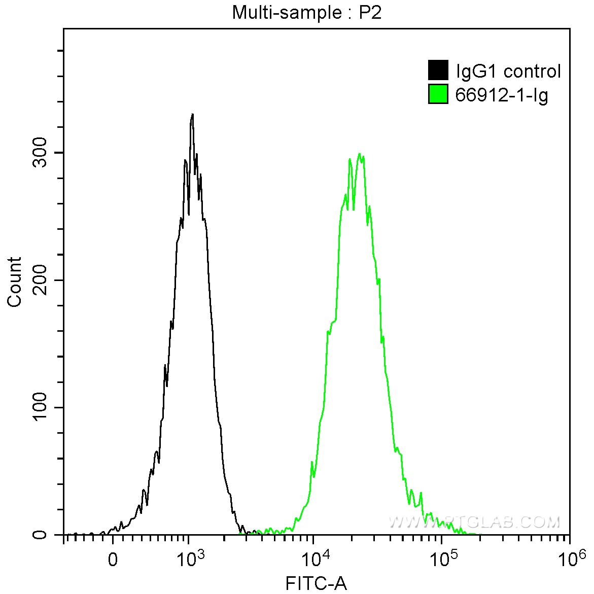 FC experiment of K-562 using 66912-1-Ig