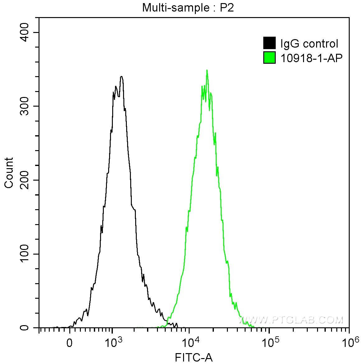 Flow cytometry (FC) experiment of K-562 cells using CDC27; APC3 Polyclonal antibody (10918-1-AP)
