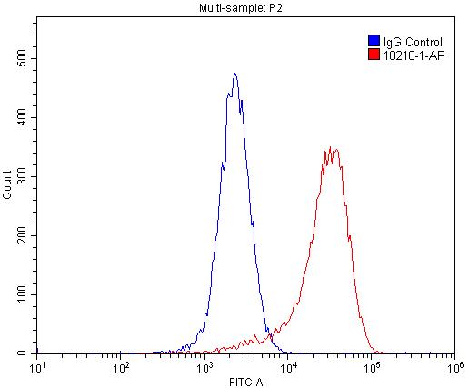 Flow cytometry (FC) experiment of MCF-7 cells using CDC37 Polyclonal antibody (10218-1-AP)