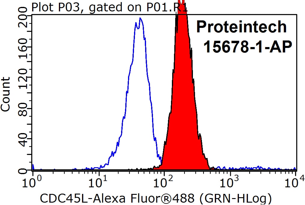 Flow cytometry (FC) experiment of HeLa cells using CDC45L Polyclonal antibody (15678-1-AP)