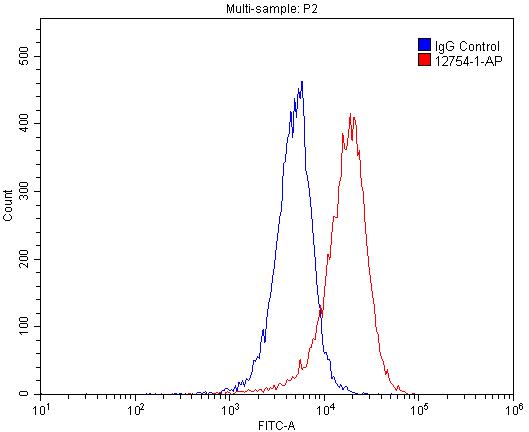 Flow cytometry (FC) experiment of A549 cells using CDCP1 Polyclonal antibody (12754-1-AP)