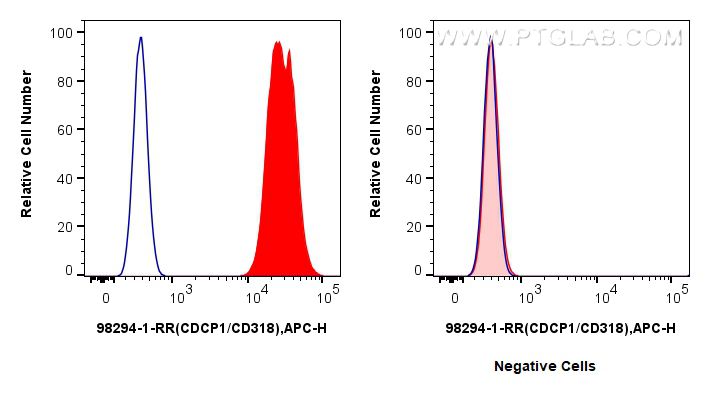 FC experiment of HT-29 using 98294-1-RR Flow cytometry (FC) experiment of HT-29 cells using Anti-Human CDCP1/CD318 Rabbit Recombinant Antibody (98294-1-RR)