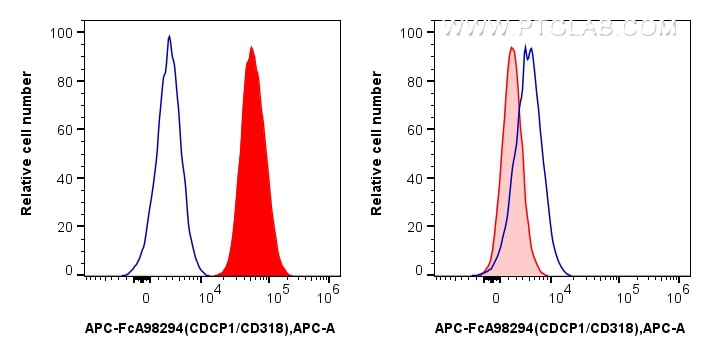 FC experiment of HT-29 using APC-FcA98294 Flow cytometry (FC) experiment of HT-29 cells using FcZero-rAb™ APC Anti-Human CDCP1/CD318 Rabbit Reco (APC-FcA98294)
