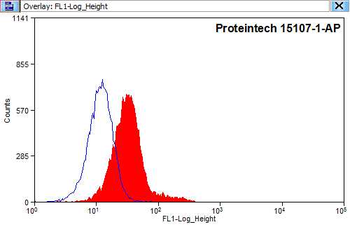 Flow cytometry (FC) experiment of HEK-293 cells using Cadherin-16 Polyclonal antibody (15107-1-AP)