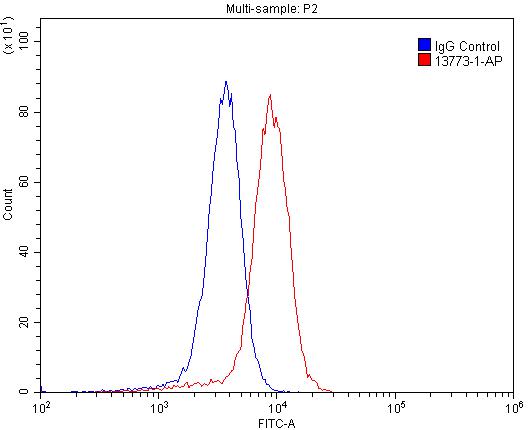 Flow cytometry (FC) experiment of A431 cells using P-cadherin Polyclonal antibody (13773-1-AP)